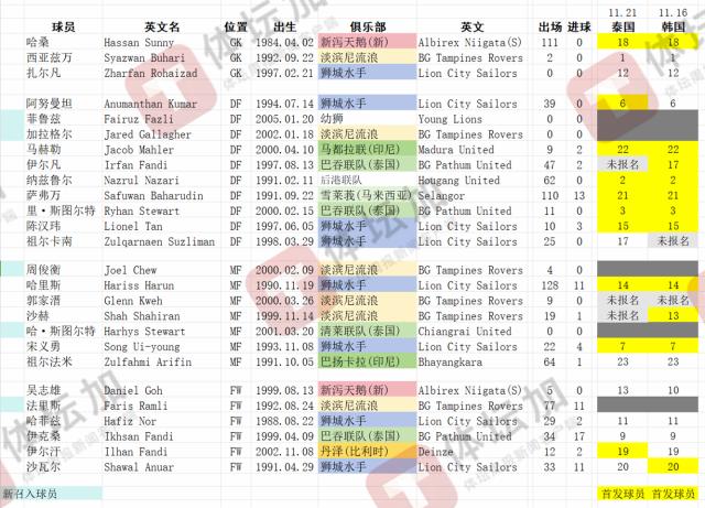 【国足对手】新加坡26人集中备战 仅补充调整5人