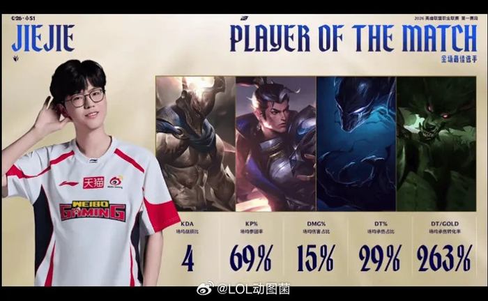jrs看球-Jiejie系列赛表现亮眼，获WBG对阵AL系列POM|赛段|EDG|lpl_新浪体育_新浪新闻